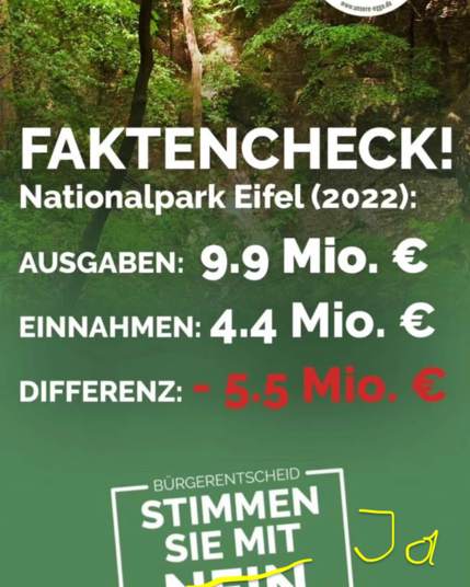 Bild mit Wald im Hintergrund. Text darauf: 
"Faktencheck! Nationalpark Eifel (2022): 
Ausgaben: 9.9 Mio. €
Einnahmen: 4.4 Mio. €
Differenz: -5.5 Mio €"

Darunter: "Bürgerentscheid Stimmen sie mit Nein". Das Nein wurde in gelb durchgestrichen und ein Ja daneben geschrieben.
