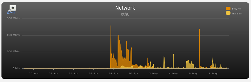 Area chart showing received and transmitted data over time for eth0. y-axis foes from 0 b/s to 600 Mb/s. Shortly before April 28th the download shoots up to over 400 Mb/s and stays high for several days. Before that up- and download are nearly invisible on the chart. Upload gets higher slowly and has several hours since then where it comes close to 200 Mb/s.