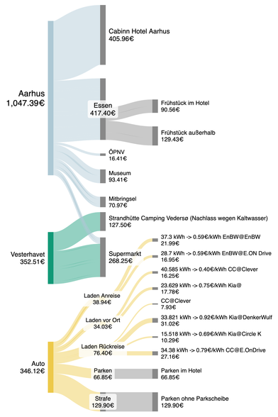 Sankey Diagramm, das zeigt, was wie viel gekostet hat.

Aaarhus 1048€
406€ für das Cabinn Hotel
417€ für Essen (davon 91€ für Frühstück im Hotel und 130€ für Frühstück außerhalb)
16€ ÖPNV
93€ Museum
71€ Mitbringsel

Vesterhavet 352€
127€ Strandhütte Vamping Vedersø (Nachlass wegen Kaltwasser)
268€ Supermarkt (ein kleiner Teil davon gehört noch zu Aarhus)

Auto 346€
Laden Anreise 39€
Laden vor Ort 34€
Laden Rückreise 76€
67 € Parken
129€ Strafe für Parken ohne Parkscheibe